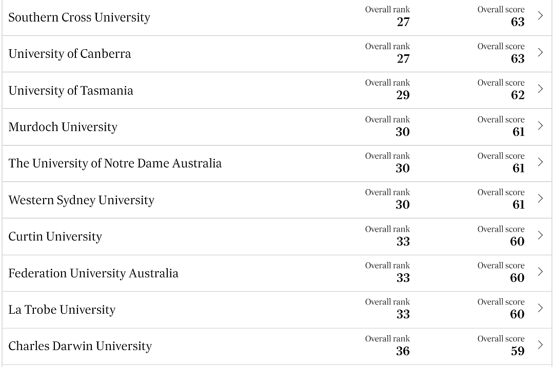 澳洲首个本土大学榜单发布！ 颠覆QS排名， ANU排第3！ 可怕！ 澳洲公园竟然发现这种致命病毒！ 6岁男孩还因此不治身亡 - 10