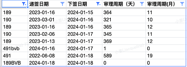 【移民周报Vol.292】父母移民签证更新审理时间，最全父母团聚签证解析；408疫情签证即将关闭，指南针本周下签获邀数据（组图） - 6