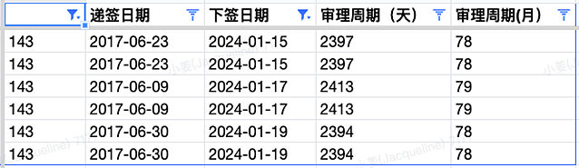 【移民周报Vol.292】父母移民签证更新审理时间，最全父母团聚签证解析；408疫情签证即将关闭，指南针本周下签获邀数据（组图） - 7