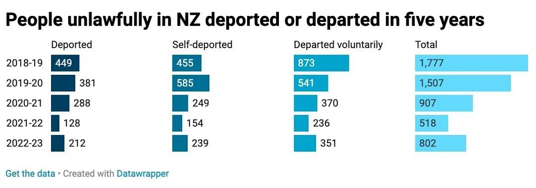 着急！入籍申请缓慢！万份申请至少等一年！新西兰200余人被驱逐，多为旅游签证，创纪录高温，奥克兰四年最热（组图） - 5