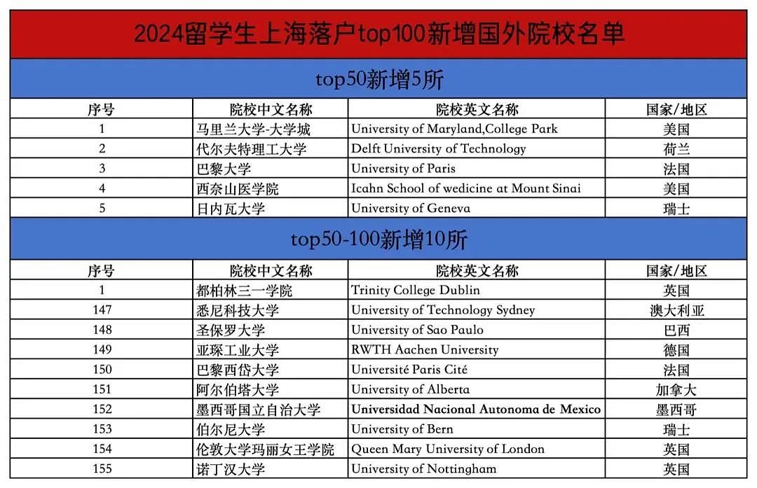 上海最新海归落户榜单出炉，新增15所大学，包括悉尼科技大学（组图） - 1