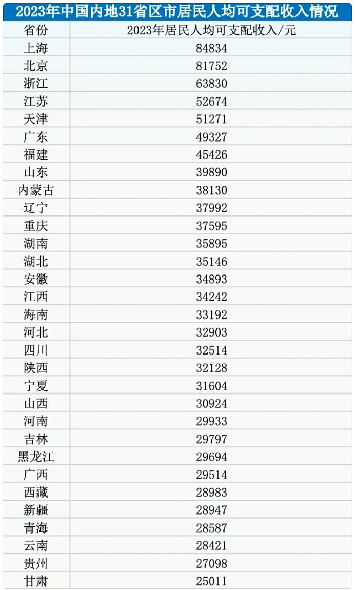 2023内地31省市人均可支配收入：沪京居首破8万元！粤闽仅列4万档（组图） - 2