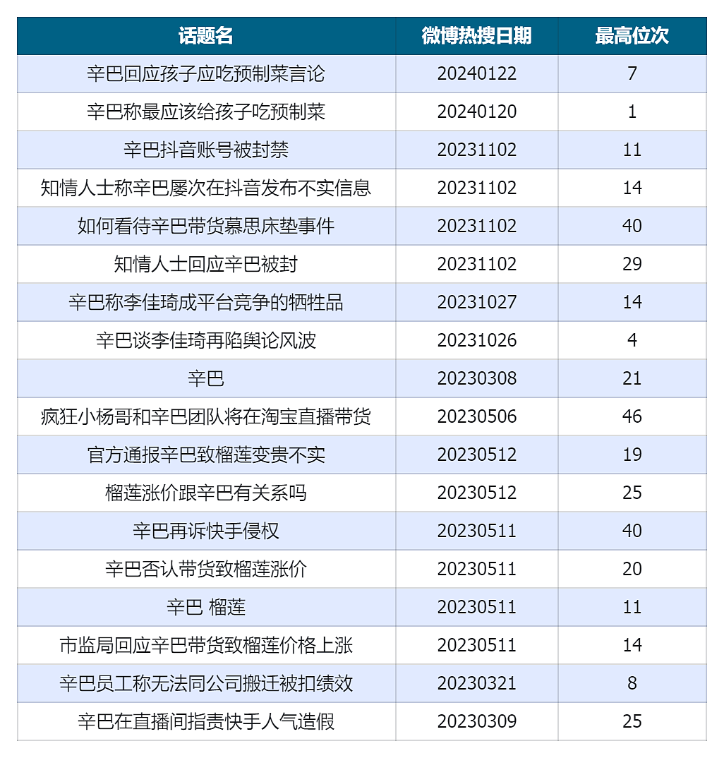 预制菜、床垫、榴莲，辛巴为什么是热搜常客？（组图） - 4