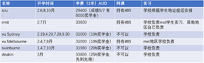 年薪9万，常年65分获邀的移民专业！读书仅一年，还能豁免语言/工作做职评，这个项目现在太火爆了（组图） - 3