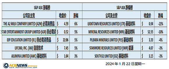 澳股| 澳指周一上扬金融股攀升，大宗商品类股下挫Liontown急跌 - 4