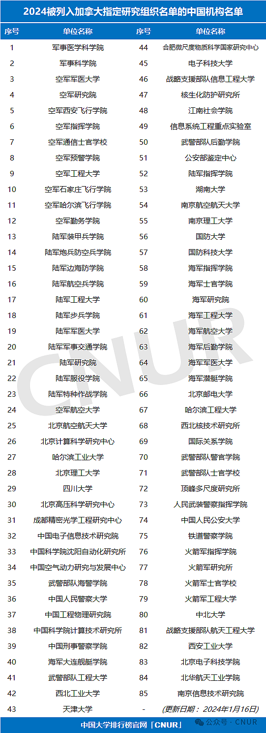 留学雷区：85所敏感中国机构和大学黑名单出炉（组图） - 3