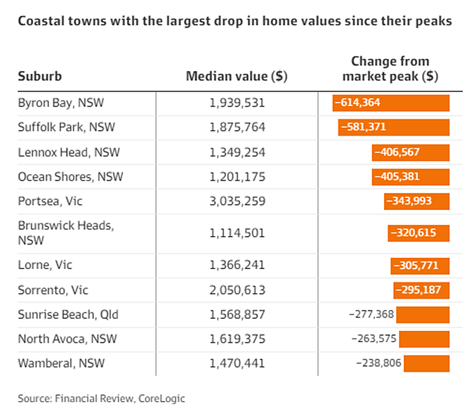 每日地产丨远郊沿海地区独立屋价格下跌60万澳元（组图） - 3