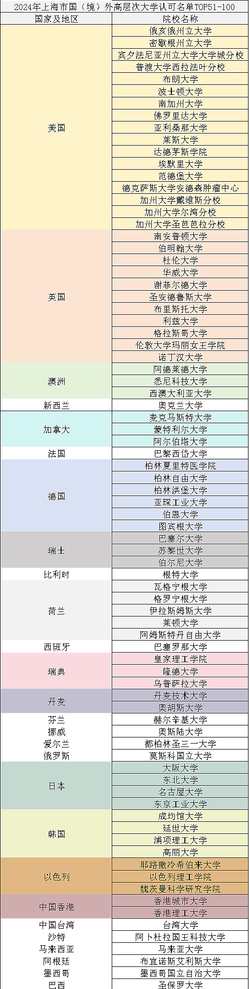 上海更新“海归落户”高校名单，快来看看有你吗？（组图） - 4