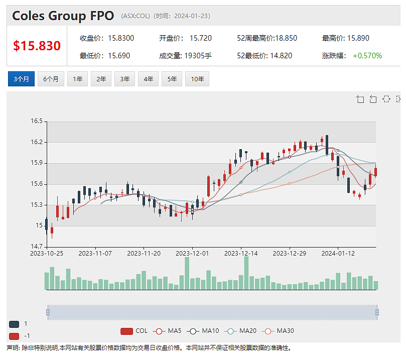 澳洲两大超市遭遇价格垄断质疑，下调肉价 CZR Resources (ASX： CZR)项目获中资接盘传奇“探矿者”再成大赢家！ - 9