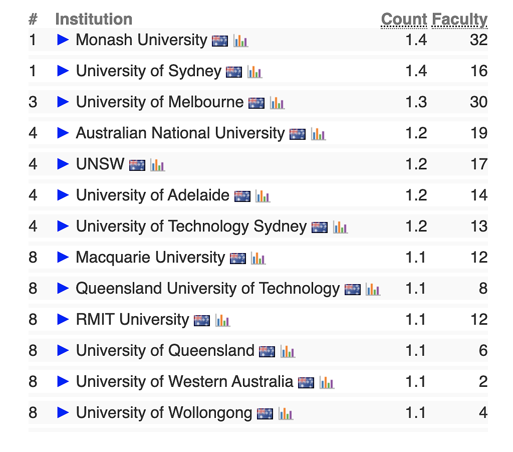 全球大学计算机专业排名公布，澳洲大学前百有这些！（组图） - 3