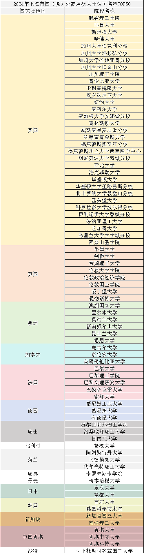 上海更新“海归落户”高校名单，快来看看有你吗？（组图） - 3