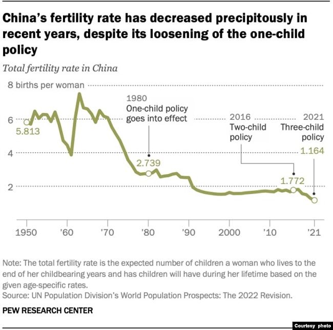 中国人口负增长将保证“更少的人分更大的蛋糕”？（组图） - 2