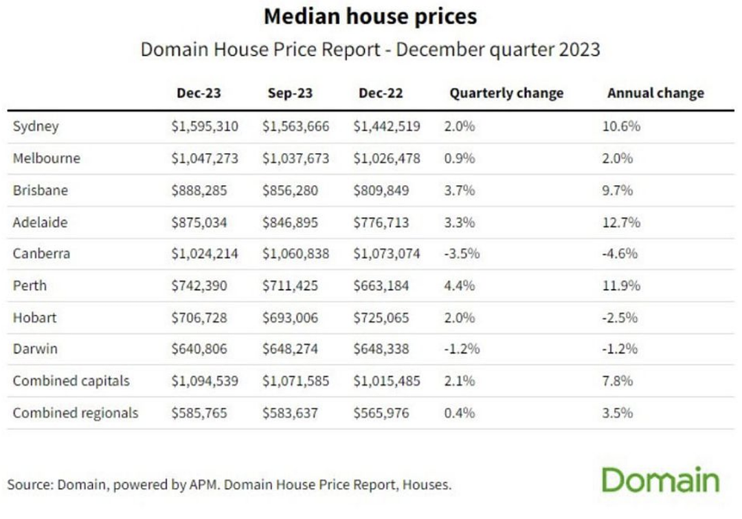 市场 | 澳洲购房成本飙升至空前水平！独立屋与公寓价格中位数均刷新记录！（组图） - 3