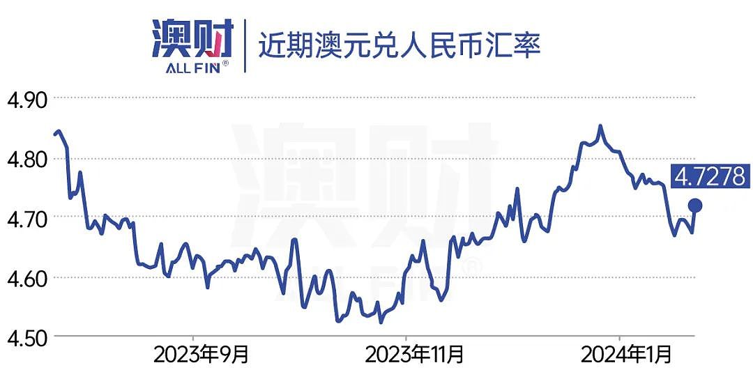 首席说｜跌到低谷的澳元背后有3大诱因！因为中国，未来很难强势反弹（组图） - 3