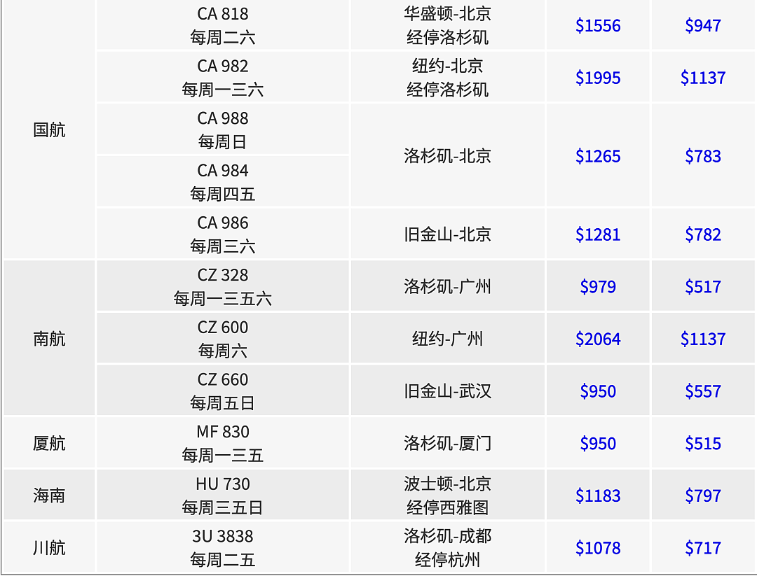 美联航“狂砍”中美航线！3月起，取消了161个飞往中国的航班：洛杉矶、旧金山均受影响（组图） - 10