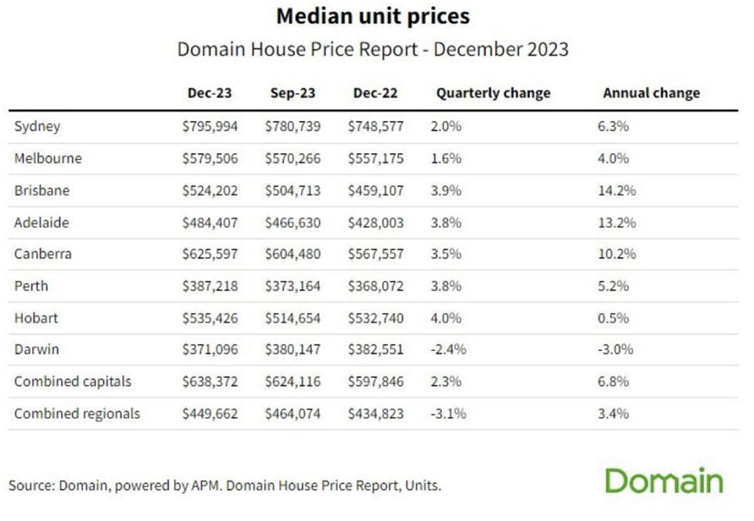 市场 | 澳洲购房成本飙升至空前水平！独立屋与公寓价格中位数均刷新记录！（组图） - 5