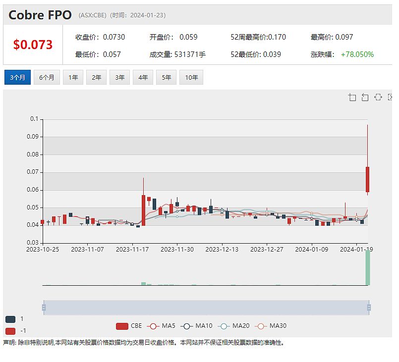 异动股｜必和必拓Xplor“引燃”个股：Cobre(ASX：CBE) 半小时股价翻番 Hamelin(ASX：HMG)顺势飙升 - 13