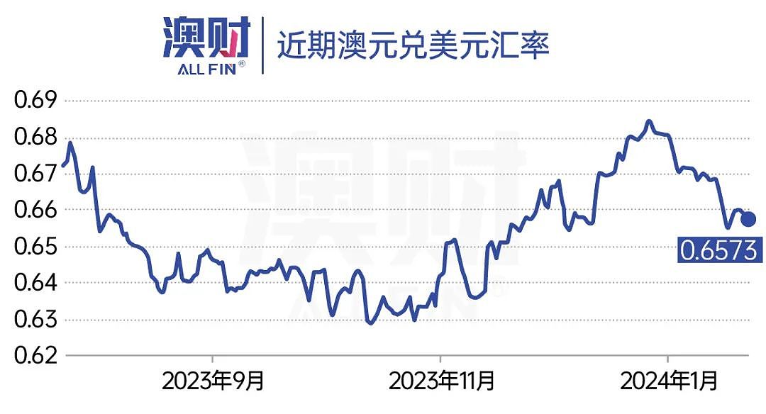 首席说｜跌到低谷的澳元背后有3大诱因！因为中国，未来很难强势反弹（组图） - 2