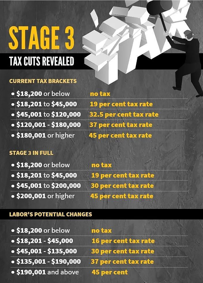 澳洲第三阶段减税变化， 谁是赢家和输家？ 南澳私校学费涨幅全国最低！（组图） - 3