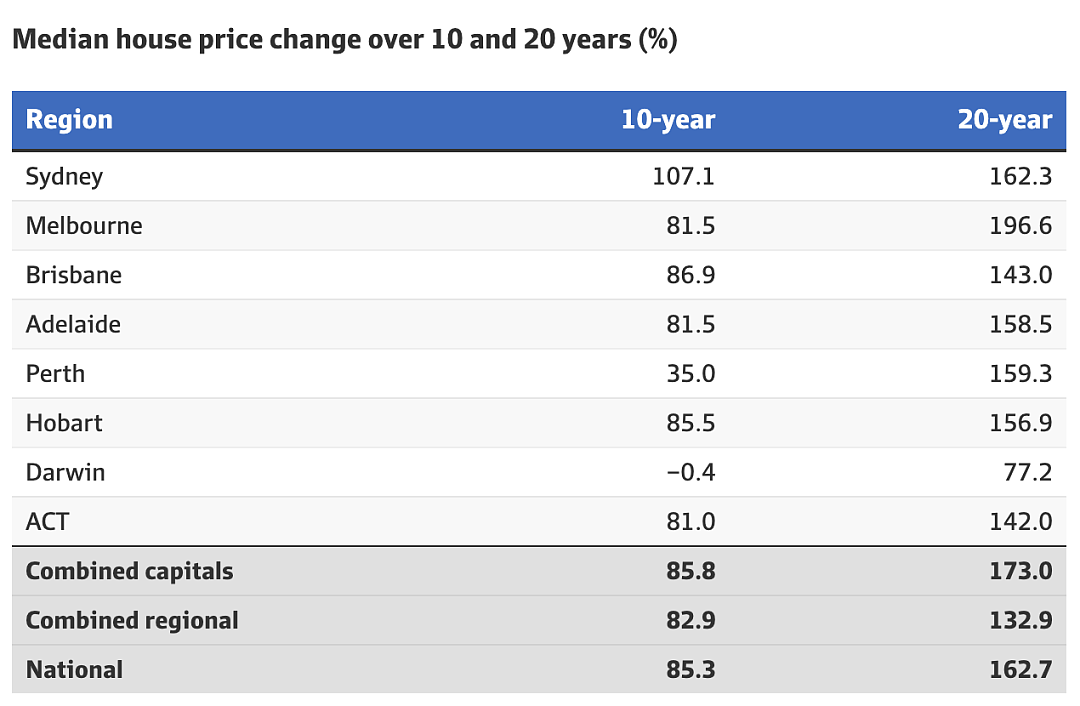 预测 | 悉尼成为10年内唯一房价翻倍的首府城市，未来十年再翻一倍不是梦！（组图） - 4