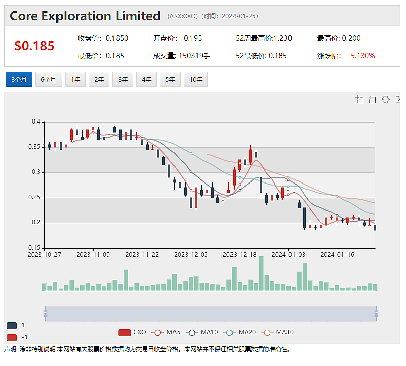 披萨连锁店Domino’s股价暴跌Core Lithium发布季报股价回落 - 4