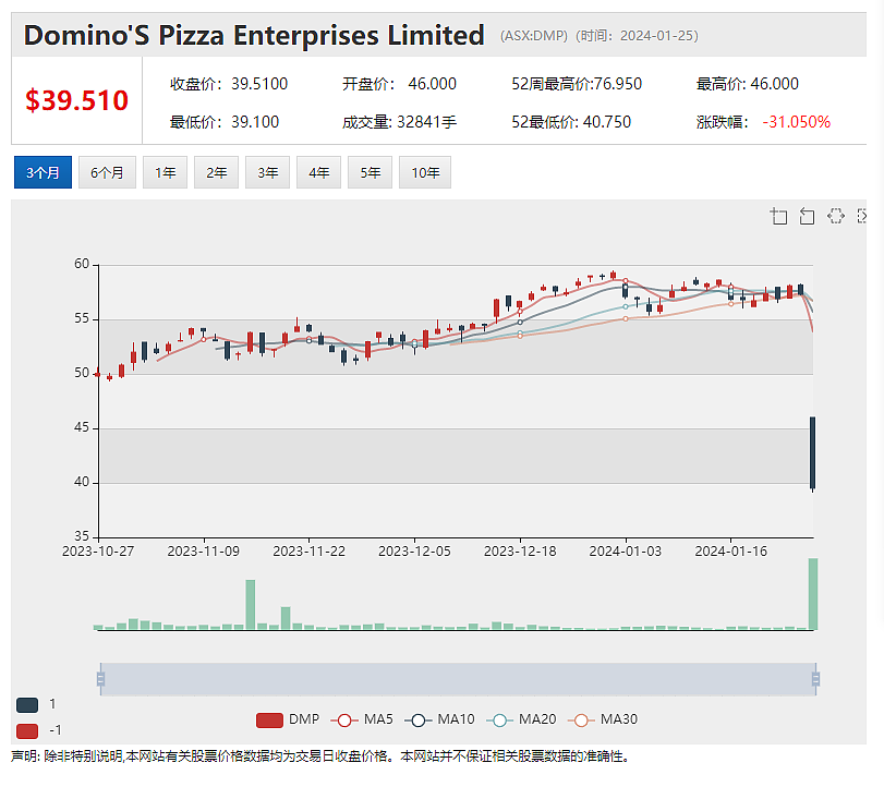 披萨连锁店Domino’s股价暴跌Core Lithium发布季报股价回落 - 3