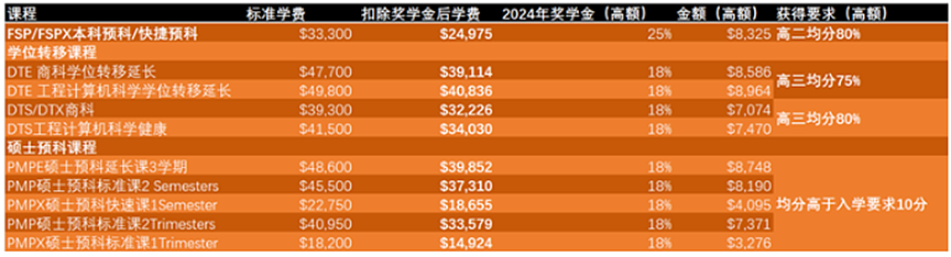 【留学周报Vol.293】体育专业留学移民推荐，奖学金高达20%！维州公立中小学2024留学费用一览！（组图） - 1