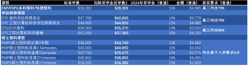 【留学周报Vol.293】体育专业留学移民推荐，奖学金高达20%！维州公立中小学2024留学费用一览！（组图） - 2