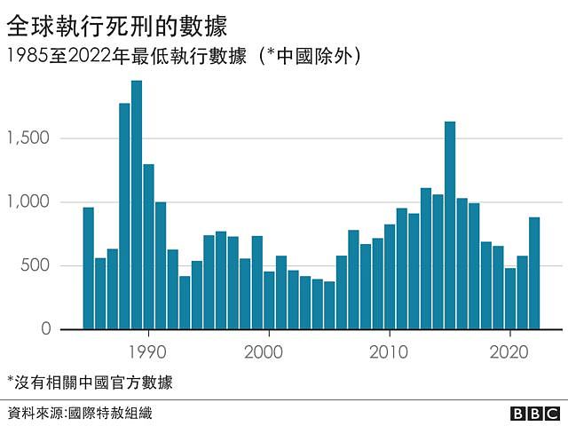 中国是全球最大的行刑者，每年处决数千人？全球还有多少国家保留死刑？（组图） - 3