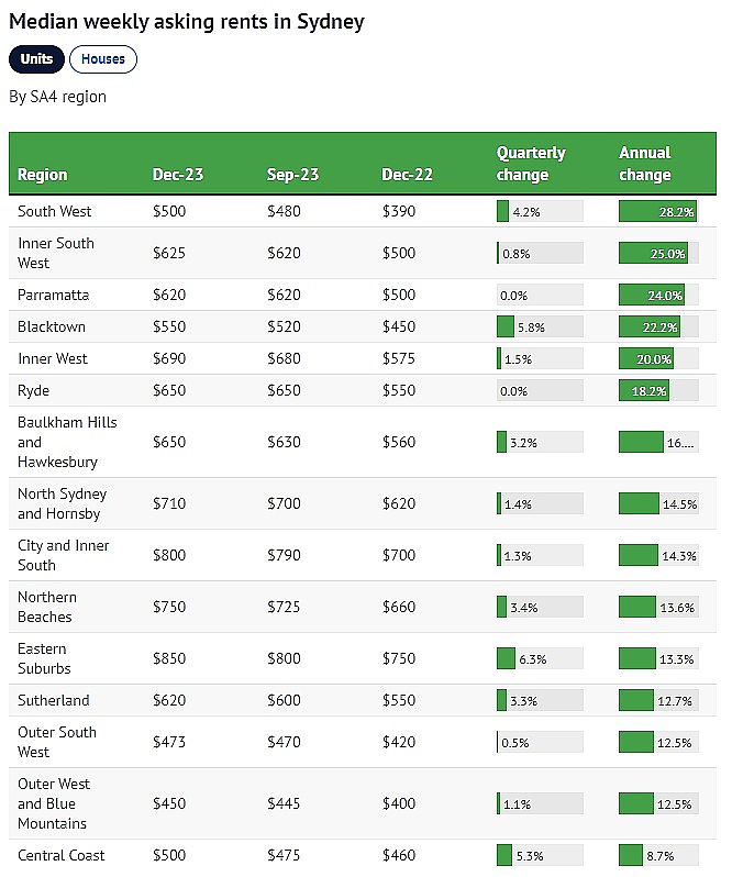 注意！大批澳洲租客正在查租金，有华女成功退款$3360！原来，这类涨租通知无效，很多人都花了冤枉钱...（组图） - 9