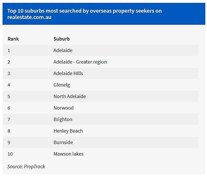 澳洲留学拒签率创历史新高；南澳哪些区的房产更受海外和州际买家青睐？（组图） - 7