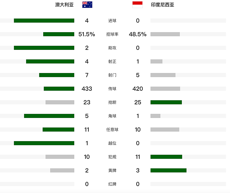 亚洲杯：澳大利亚4-0印尼挺进八强！上半场1次射门进2球，欧文造乌龙（组图） - 13