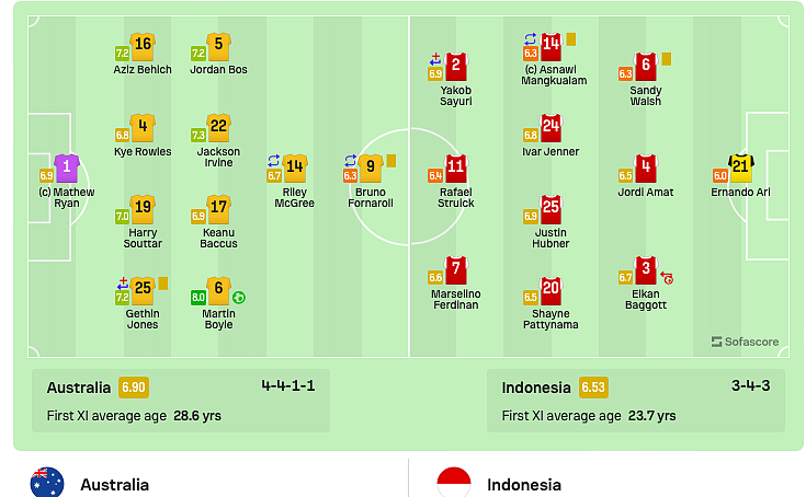 亚洲杯：澳大利亚4-0印尼挺进八强！上半场1次射门进2球，欧文造乌龙（组图） - 14