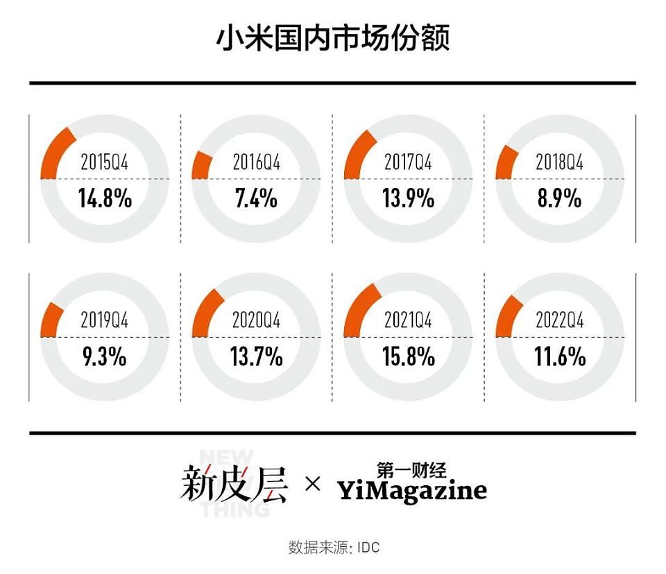 小米手机出货跌出中国市场前5，是高端化的错吗（组图） - 4
