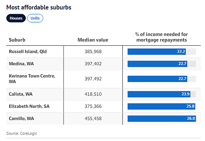 每日地产丨在哪里可以买到40万澳元以下的房子？（组图） - 2