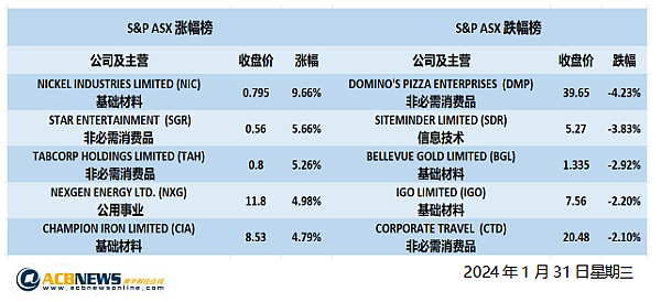 澳股| 澳指周三上扬创历史新高，通胀放缓利率敏感板块领涨大盘 - 4