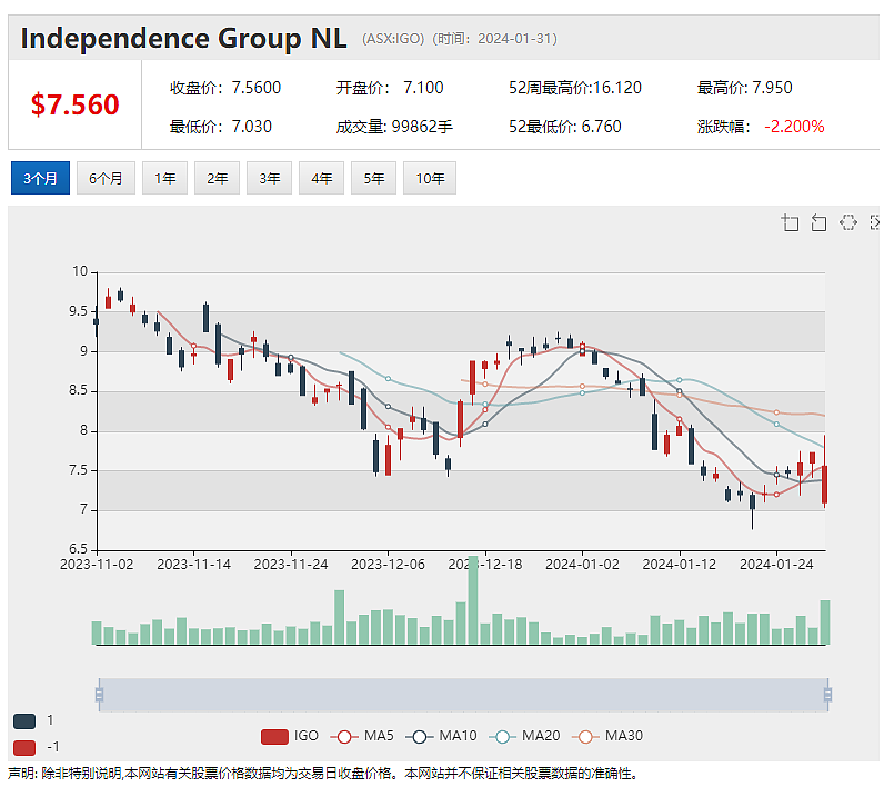 Pilbara Minerals季度报告显示产销量同步增长，对长期前景仍抱持信心，半年产量增长，Origin股价上扬近2% - 5