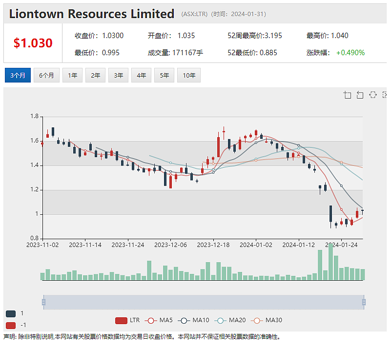 “股市宠儿”——澳交所锂矿明星股Liontown Resources跌落神坛的启示（组图） - 1