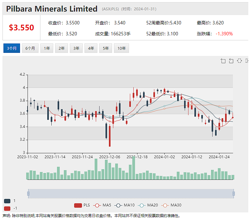 Pilbara Minerals季度报告显示产销量同步增长，对长期前景仍抱持信心，半年产量增长，Origin股价上扬近2% - 2
