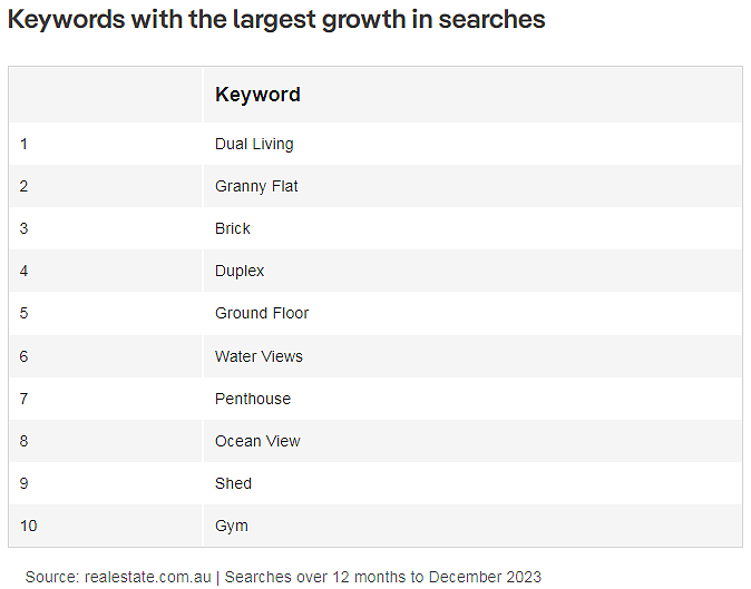 趋势 | 澳洲找房“关键词”抢先知！除泳池，车库，这类搜索量正在大增，你猜到了吗？（组图） - 4