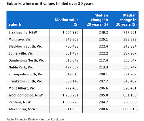 澳洲部分地区公寓价格20年上涨超两倍，墨尔本表现强于悉尼，澳洲批发电价大幅下降，家庭和小企业电费负担将缓解 - 2