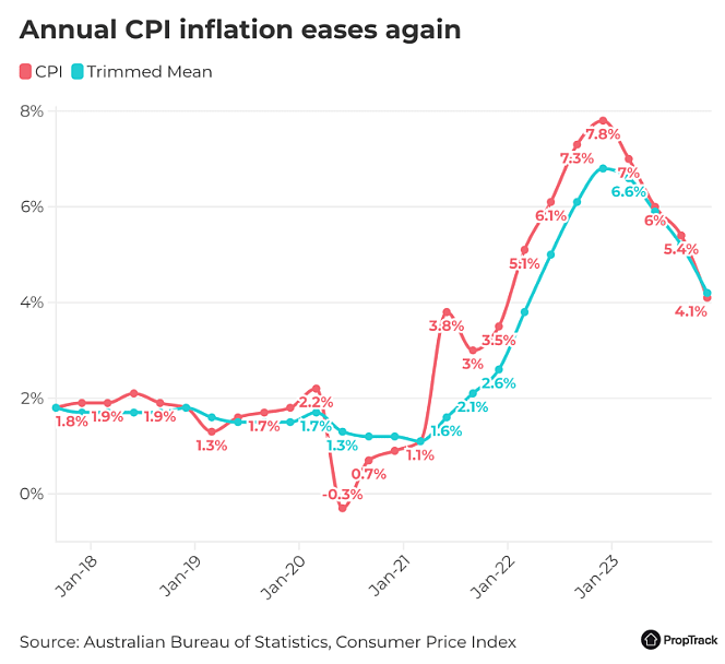 利率 | 通胀率降至4.1%，为两年来最低水平，澳联储即将降息？家庭按揭还款压力或将缓解（组图） - 3