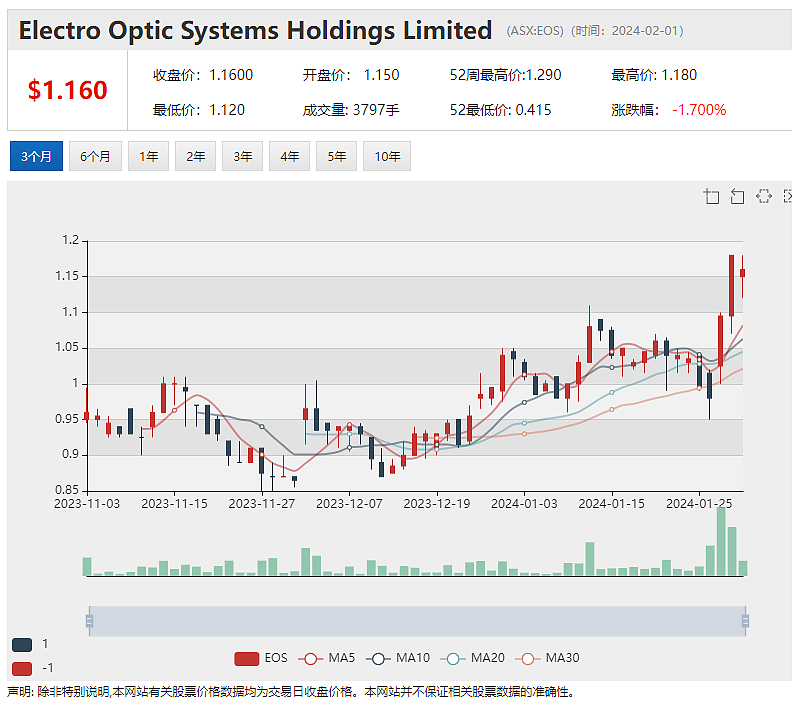 武器系统有望获得乌克兰订单，国防科技公司EOS股价劲升近9%，预计上半财年收益低于预期，Nufarm股价下滑逾1% - 2