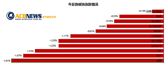 澳股| 澳指周四急挫创近期最大跌幅，各板块全线回落金融板块领跌 - 3