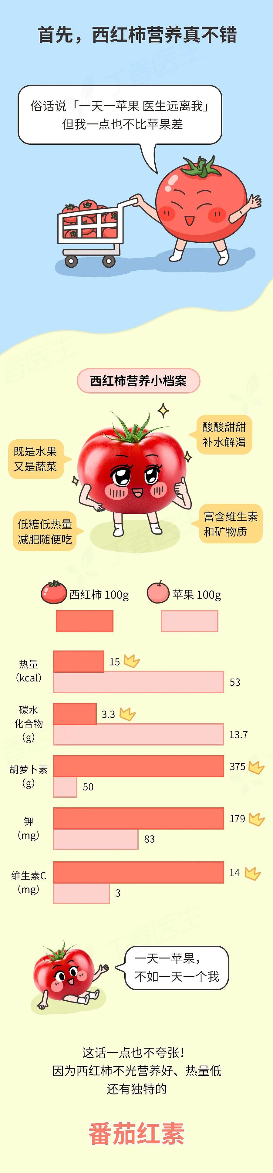 【健康】每天吃一个西红柿，身体会发生什么变化？（组图） - 2