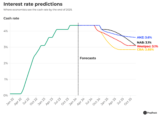 利率 | 通胀率降至4.1%，为两年来最低水平，澳联储即将降息？家庭按揭还款压力或将缓解（组图） - 5