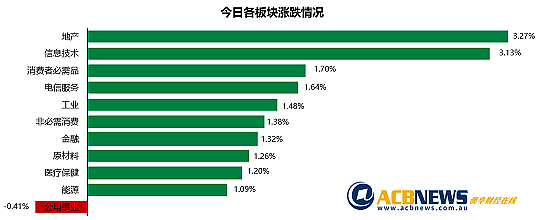 澳股| 澳指周五上扬再创历史新高 金融板块反弹铀矿股跃升（组图） - 3