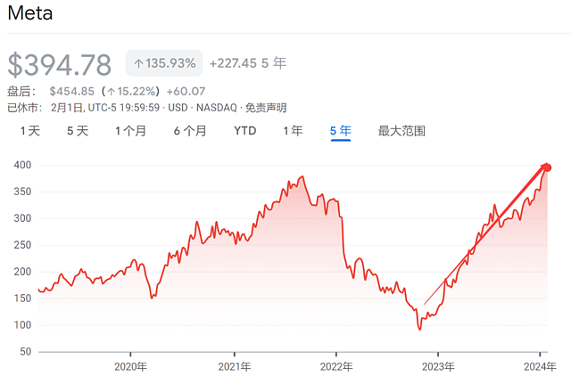 Meta拿出“史上最强财报”，还“历史首度分红”！市场“乐坏了”（组图） - 1