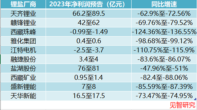 锂王也逃不开周期（组图） - 3