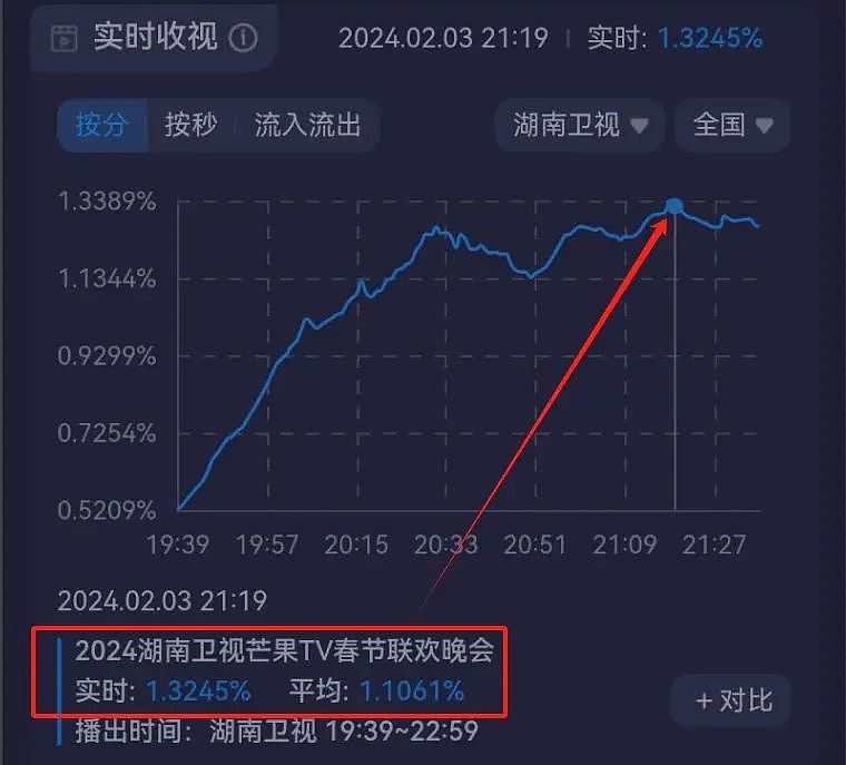 湖南台小年夜春晚收视出炉！最高点突破1%，科目三一出火速下跌（组图） - 20
